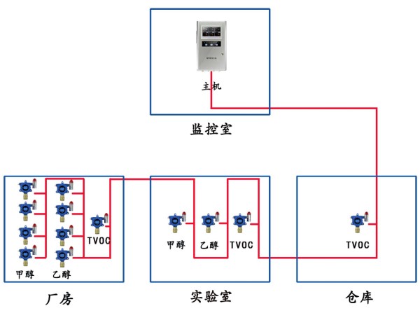 系統(tǒng)圖2:（主機(jī)與探頭之間通訊方式：RS-485）