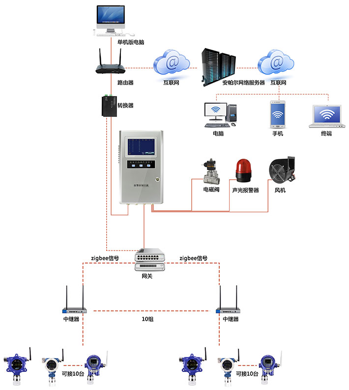 組網(wǎng)式無(wú)線(xiàn)信號(hào)通訊臭氧氣體氣體檢測(cè)系統(tǒng)